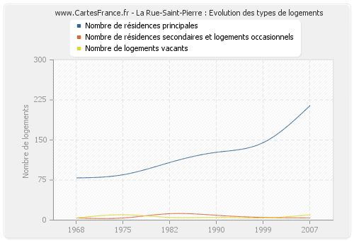 La Rue-Saint-Pierre : Evolution des types de logements